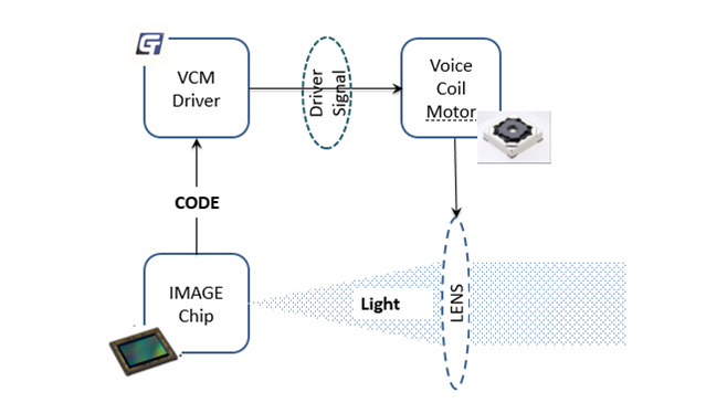 BJL平台重磅发布VCM Driver+ EEPROM二合一产品GT9778，刷新用户拍摄体验