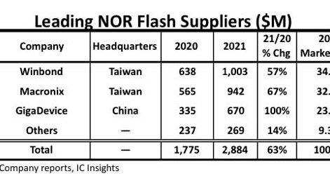 媒体观点：NOR Flash开启车用新赛道 国内厂商如何抢占先机？